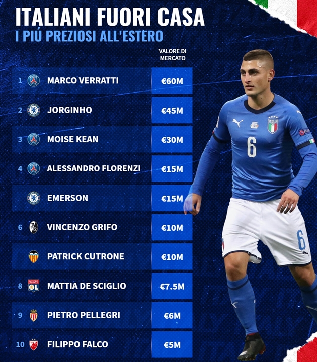 Từ Jorginho đến Emerson, 10 cầu thủ người Ý đang thi đấu ở nước ngoài đắt giá nhất  - Bóng Đá
