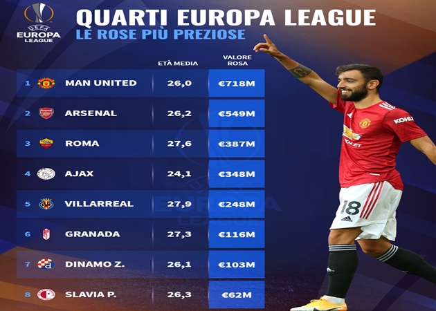 Giá trị đội hình của 8 CLB ở tứ kết Europa League - Bóng Đá
