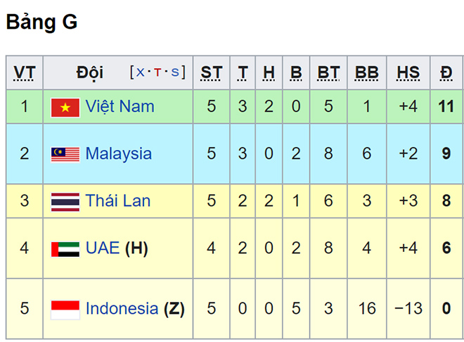 3 lợi thế của đội tuyển Việt Nam ở vòng loại World Cup 2022 - Bóng Đá