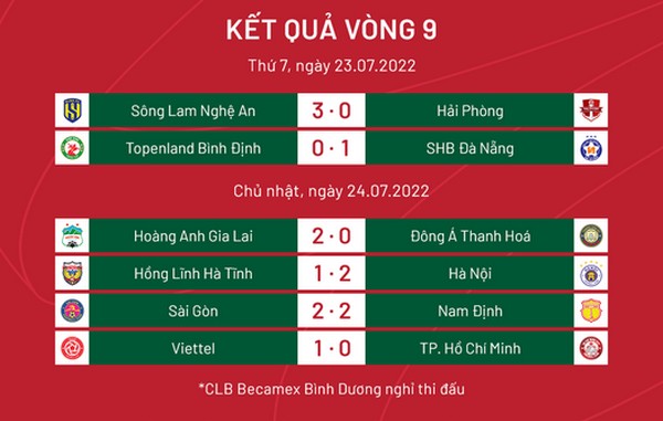 Vòng 9 V-League: HAGL tăng tốc; điểm đen pháo sáng - Bóng Đá