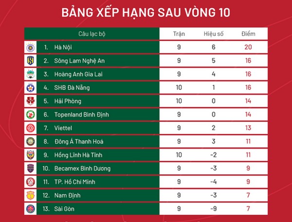 Vòng 10 V-League: Hà Nội bứt phá; Sao trẻ tỏa sáng - Bóng Đá