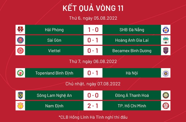 Vòng 11 V-League: HAGL hẹn đấu Hà Nội; Tuyển thủ quốc gia lên tiếng - Bóng Đá