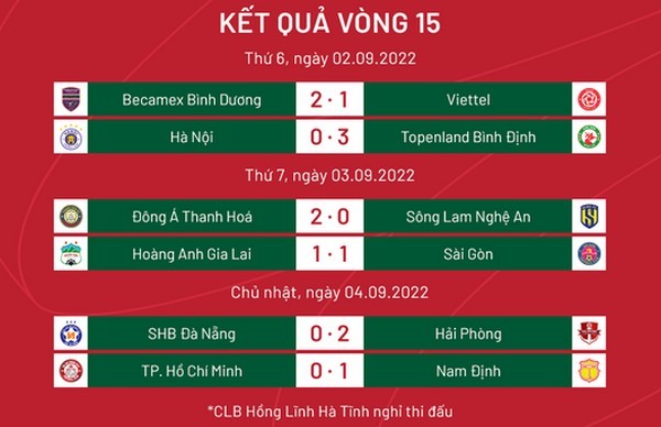 Vòng 15 V-League: Ứng cử viên ngã ngựa; HAGL tụt mất chiến thắng - Bóng Đá