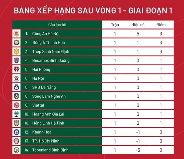 Vòng 1 V-League 2023: Tân binh tuyên chiến; ĐKVĐ Hà Nội đánh rơi chiến thắng - Bóng Đá