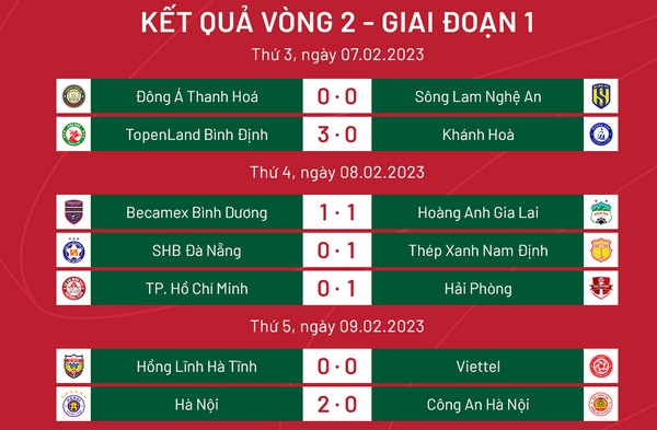 Vòng 2 V-League 2023: ĐKVĐ giải mã Công An Hà Nội; Ngôi sao mới của HAGL - Bóng Đá