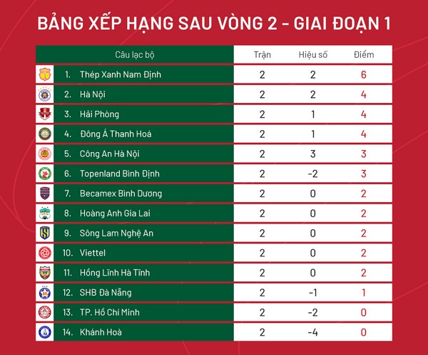 Vòng 2 V-League 2023: ĐKVĐ giải mã Công An Hà Nội; Ngôi sao mới của HAGL - Bóng Đá