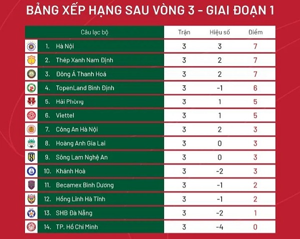 Vòng 3 V-League: Dàn sao ĐT Việt Nam bùng nổ; HAGL kiên cường; CAHN gục ngã - Bóng Đá