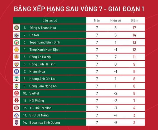 Vòng 7 V-League: Ngựa ô thăng hoa; Hà Nội, HAGL thảm bại - Bóng Đá