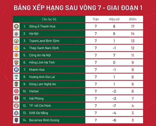 Tổng quan vòng 8 V-League: HAGL gặp thử thách; Hà Nội tìm lại chiến thắng - Bóng Đá