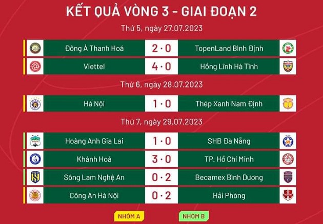 Vòng 3 GĐ 2 V-League 2023: Tứ mã đua vô địch; Nghẹt thở nhóm trụ hạng - Bóng Đá