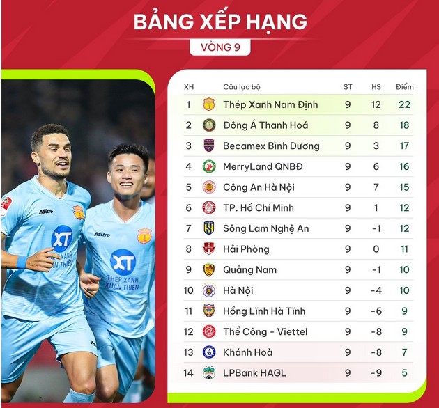 Vòng 10 V-League: Chung kết đỉnh, đáy; Kiatisuk tiếp tục 'tuần trăng mật' - Bóng Đá