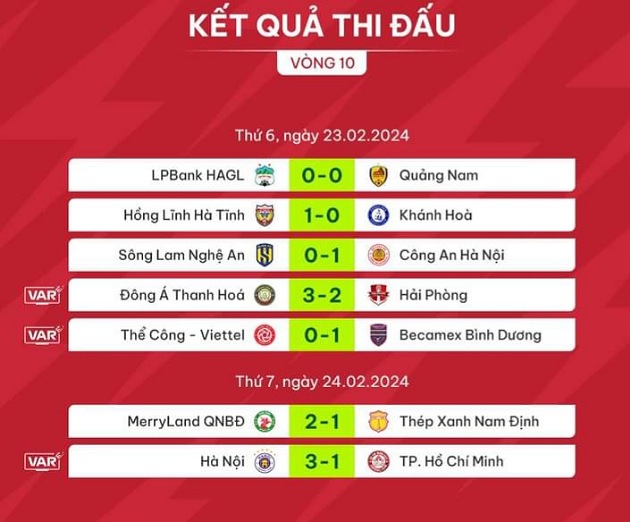 Vòng 10 V-League: Cú ngã ngựa đau đớn; HAGL sa lầy - Bóng Đá