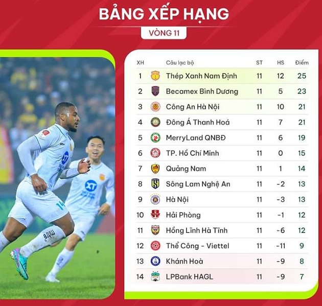 Điểm nhấn vòng 11 V-League: Hàng loạt tuyển thủ lập công; Kiatisuk thăng hoa cùng CAHN - Bóng Đá