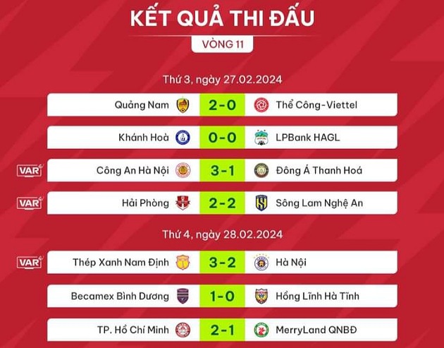 Điểm nhấn vòng 11 V-League: Hàng loạt tuyển thủ lập công; Kiatisuk thăng hoa cùng CAHN - Bóng Đá