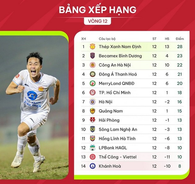 Vòng 13 V-League: CAHN tìm lại chiến thắng: HAGL tiếp tục thăng tiến? - Bóng Đá