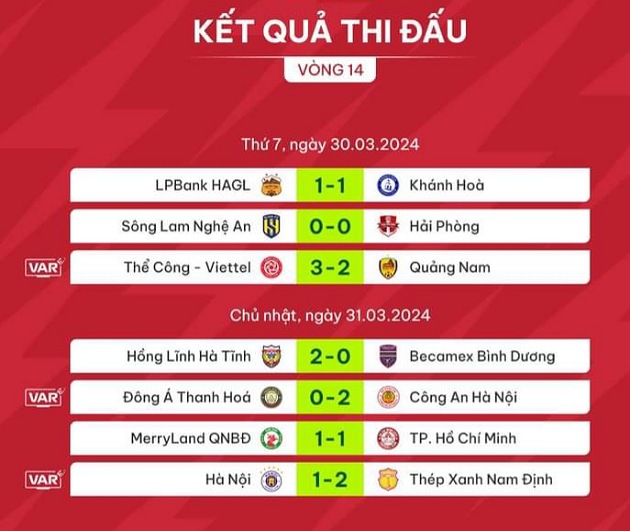 Vòng 14 V-League: Phút bù giờ cảm xúc; CAHN thăng hoa - Bóng Đá