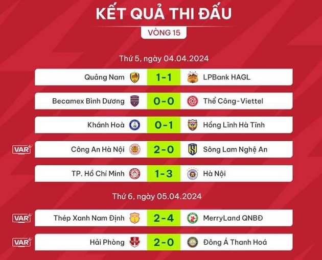 Vòng 15 V-League: Địa chấn tại Thiên Trường; Quang Hải chứng minh HLV Troussier đã sai - Bóng Đá