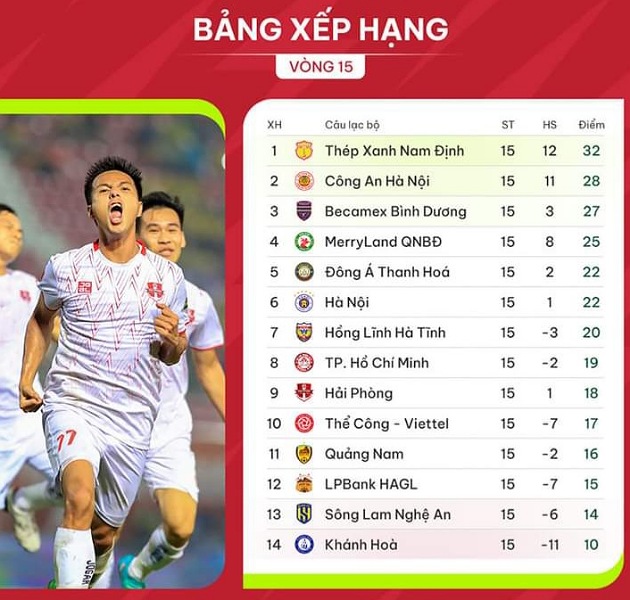 Vòng 15 V-League: Địa chấn tại Thiên Trường; Quang Hải chứng minh HLV Troussier đã sai - Bóng Đá