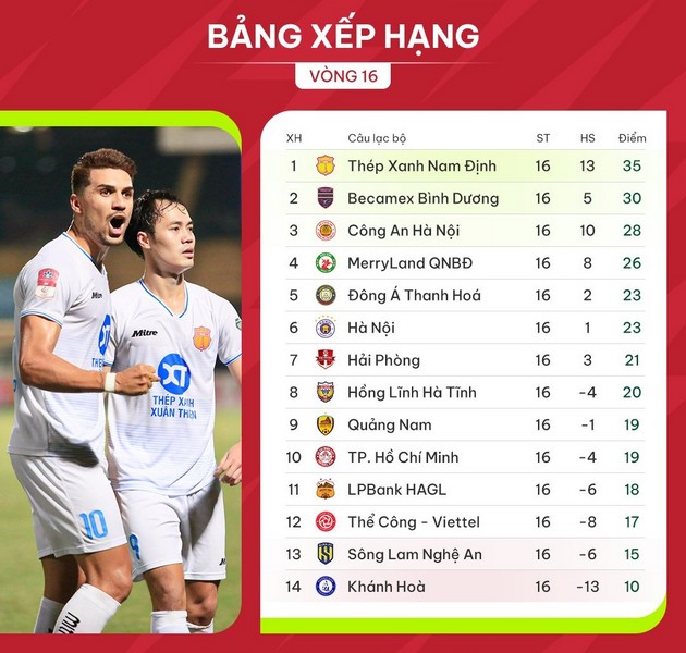 Vòng 16 V-League: HAGL, Nam Định 'phá tan' Hàng Đẫy; Dàn tuyển thủ báo tin vui cho HLV Kim Sang-sik - Bóng Đá