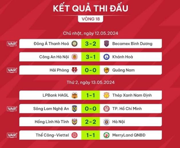 Vòng 18 V-League: HAGL cản bước Nam Định; CAHN tìm lại mạch thắng - Bóng Đá