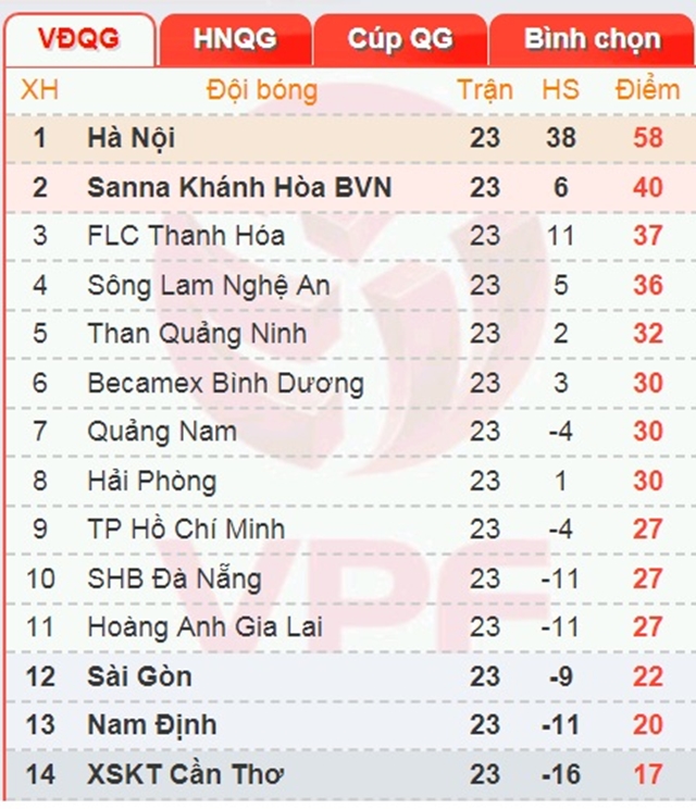17h00 ngày 27/09, Quảng Nam vs Than Quảng Ninh: Gỡ gạc lại danh dự - Bóng Đá