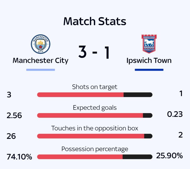 Man City cho Ipswich Town hiểu thế nào là Premier League