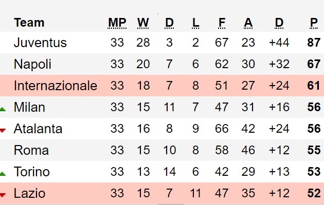 Cuộc đua top 4 ở Serie A căng thẳng sau trận thắng của Atalanta - Bóng Đá