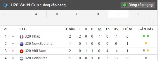 Đẳng cấp khác biệt, U20 Việt Nam thất bại toàn diện trước U20 Pháp - Bóng Đá