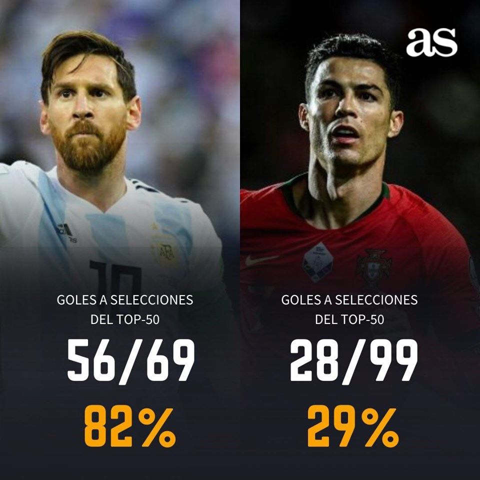 Sự khác biệt về số bàn thắng giữa Messi và Ronaldo trong màu áo ĐTQG - Bóng Đá