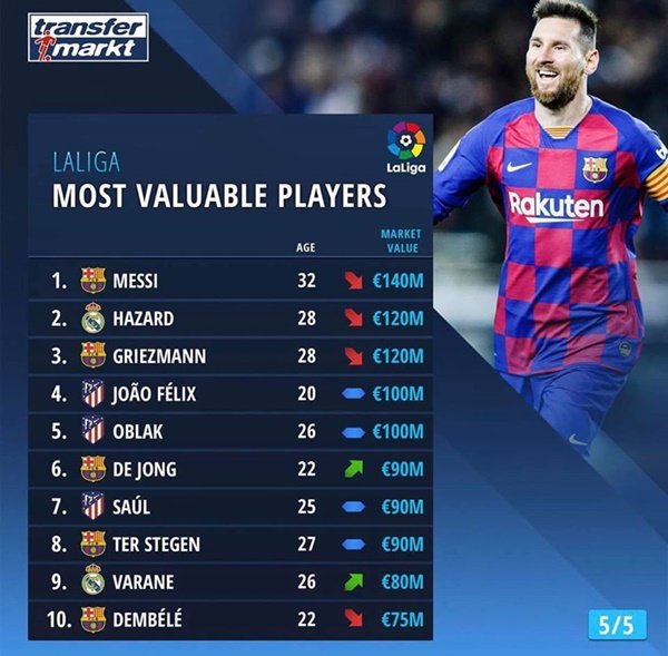 10 cầu thủ giá trị nhất La Liga - Bóng Đá