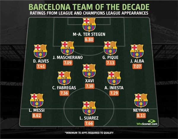 Đội hình xuất sắc nhất thập kỷ của Barca - Bóng Đá