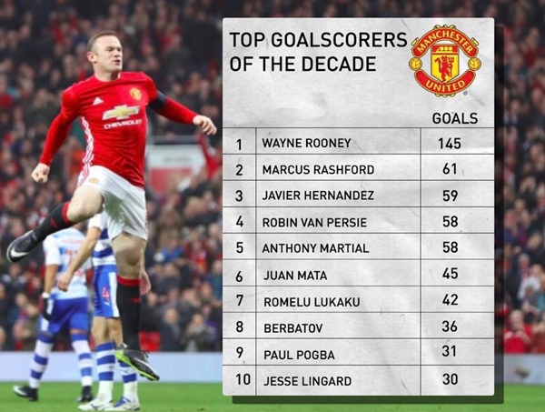 10 cầu thủ ghi bàn hàng đầu của Man Utd trong thập kỷ qua - Bóng Đá