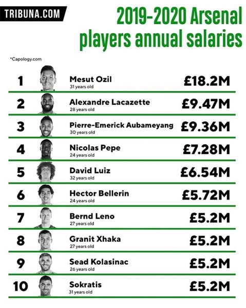 10 cầu thủ hưởng lương cao nhất Arsenal - Bóng Đá