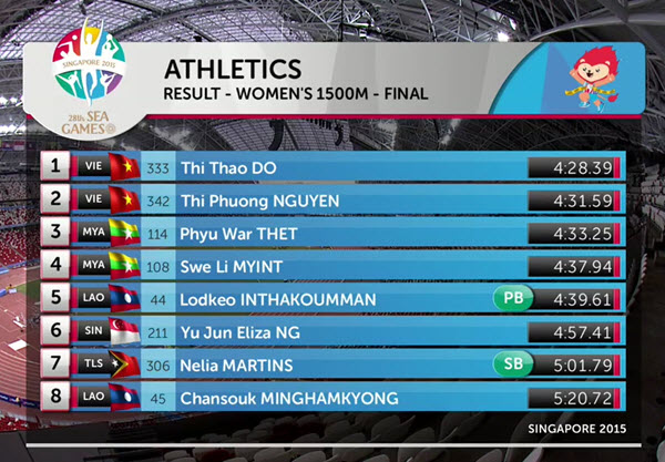 Việt Nam giành thành tích cao ở các môn thi đấu Olympic
