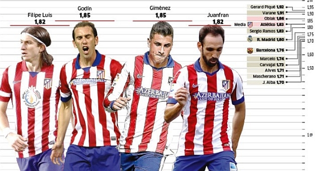 Chiều cao của các cầu thủ Atletico Madrid. Ảnh: Internet.