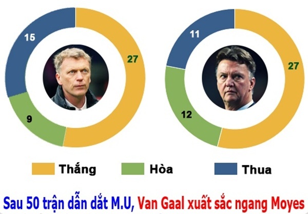 Ảnh chế: Chi gấp 4 lần, Van Gaal chỉ xuất sắc ngang Moyes