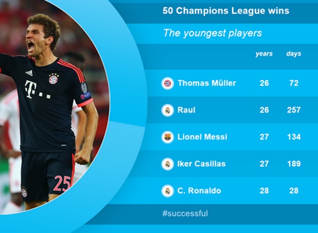 Muller trở thành cầu thủ trẻ nhất cán mốc 50 trận ở Champions League.