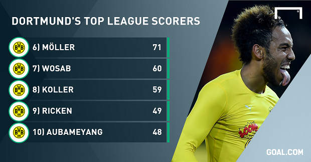 Aubameyang đứng thứ 10 trong danh sách 10 chân sút tốt nhất của Dortmund. Ảnh: Internet.