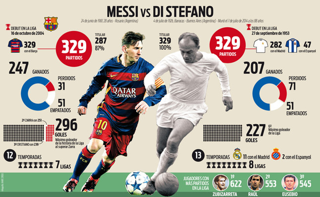 Messi cân bằng số lần ra sân ở La Liga với huyền thoại Stefano. Ảnh: Internet.