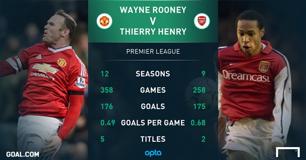 Rooney vẫn còn thua Henry về mặt hiệu suất ghi bàn. Ảnh: Internet.