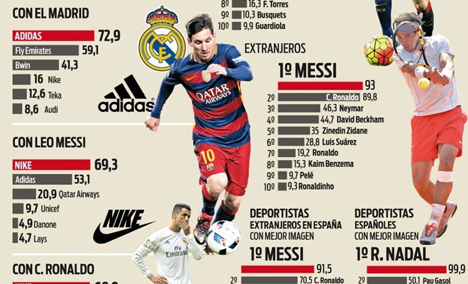 Messi không có đối thủ về tiềm năng thương mại