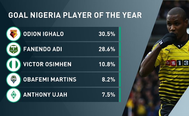 Odion Ighalo giành giải thưởng Cầu thủ Nigeria xuất sắc nhất năm. Ảnh: Internet.