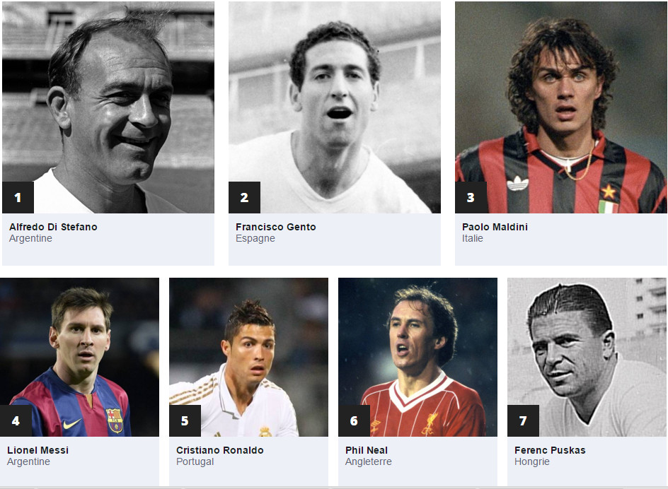 Messi, Ronaldo lọt top 10 cầu thủ vĩ đại nhất Cúp C1/Champions League