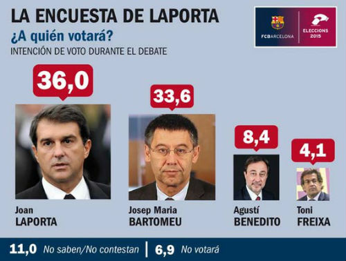 Bầu cử chủ tịch Barca: “Gió đổi chiều” sau buổi tranh luận