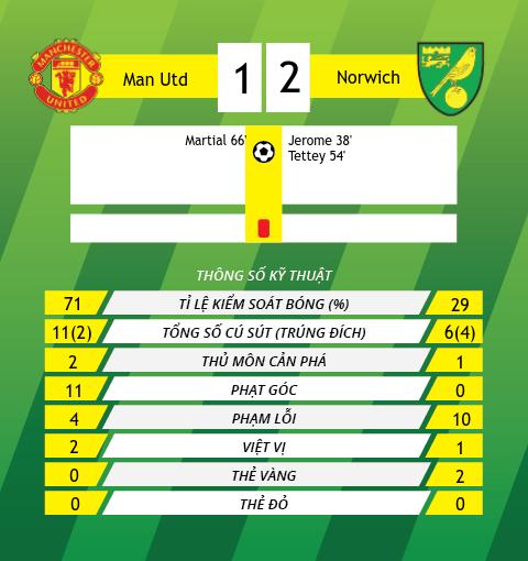 HLV Brendan Rodgers bất lực nhìn Norwich cầm hòa Liverpool