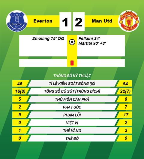 Everton vẫn đáng gờm 5 điều rút ra sau trận đấu Everton 0-3 Man Utd