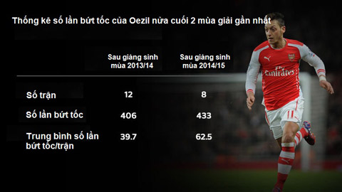 Oezil đang thi đấu không tốt tại Champions League. Ảnh: Internet.