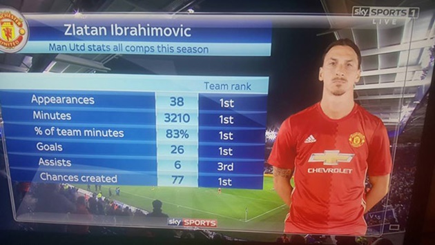 5 cái nhất của Ibrahimovic ở Man Utd - Bóng Đá