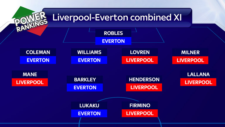 Đội hình kết hợp Liverpool & Everton: Lukaku đá cặp Firmino - Bóng Đá