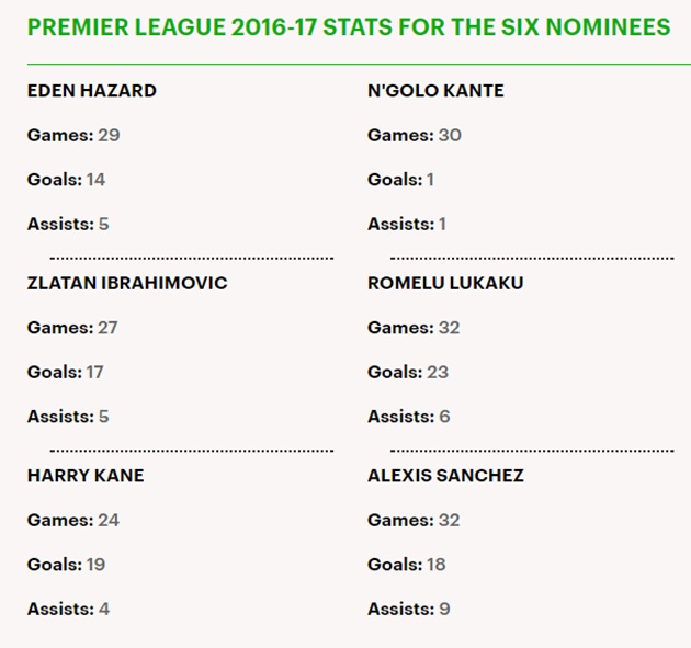 Danh sách rút gọn Cầu thủ hay nhất NHA: Ibra đấu Hazard, Sanchez; Không Alli - Bóng Đá